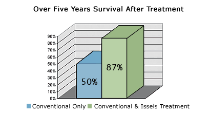 issels-cancer-survival-graph.png